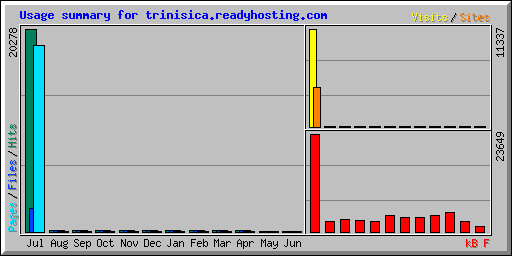 Usage summary for trinisica.readyhosting.com